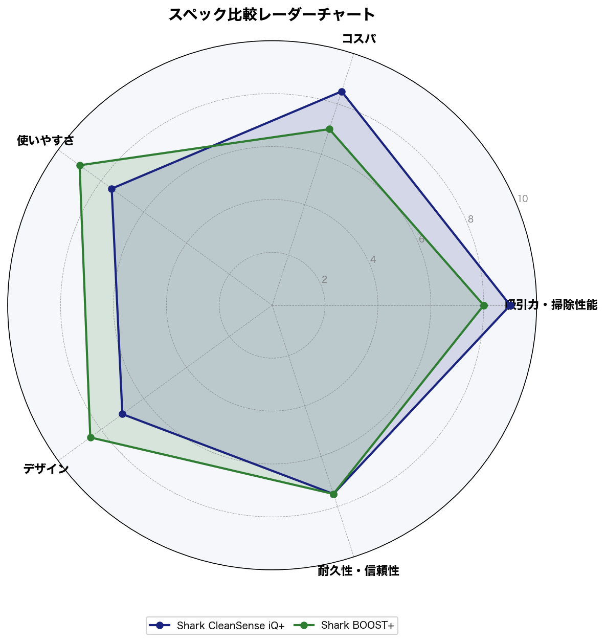 スペック比較レーダーチャート