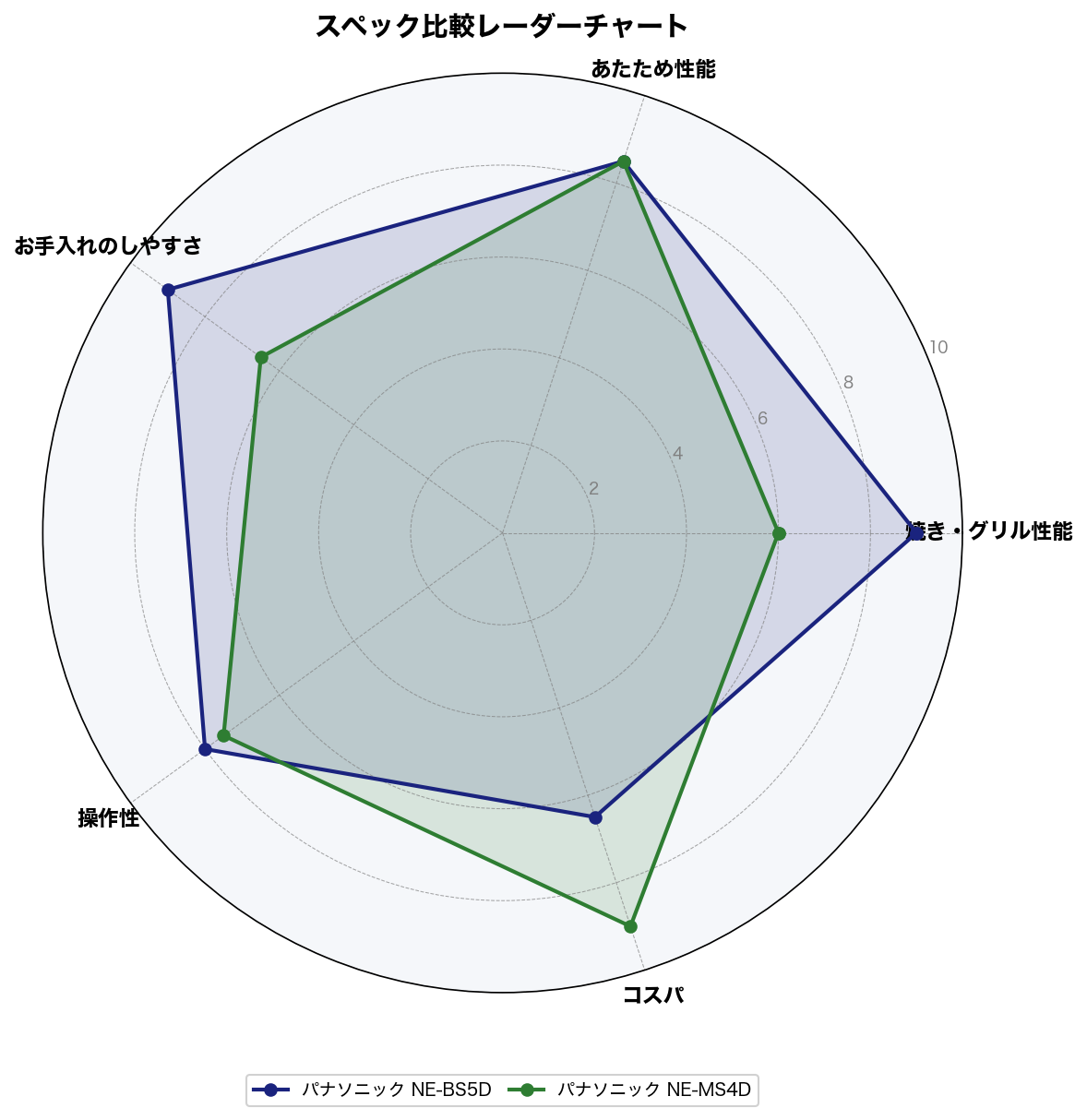 スペック比較レーダーチャート