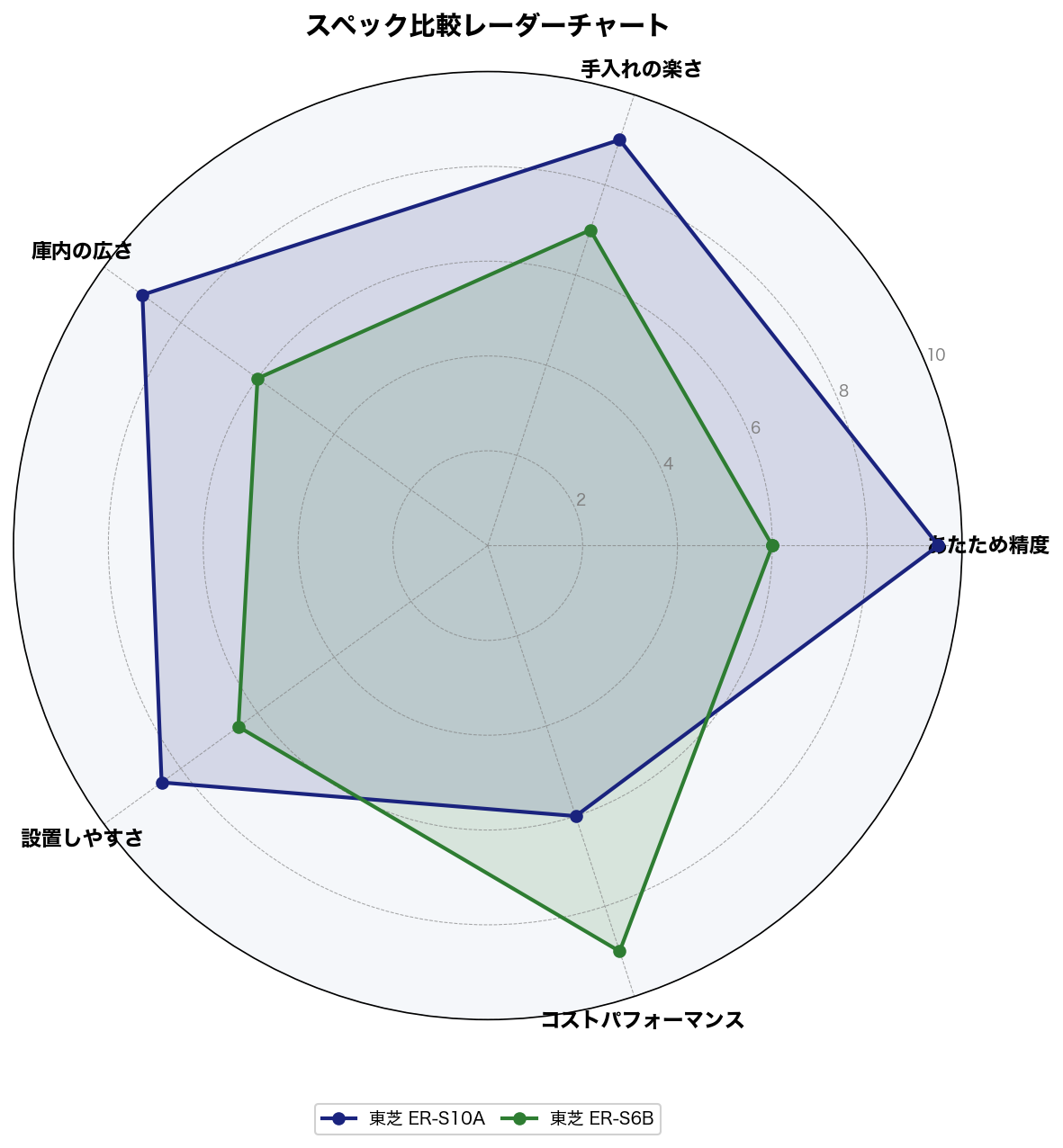 東芝ER-S10AとER-S6Bのスペック比較レーダーチャート