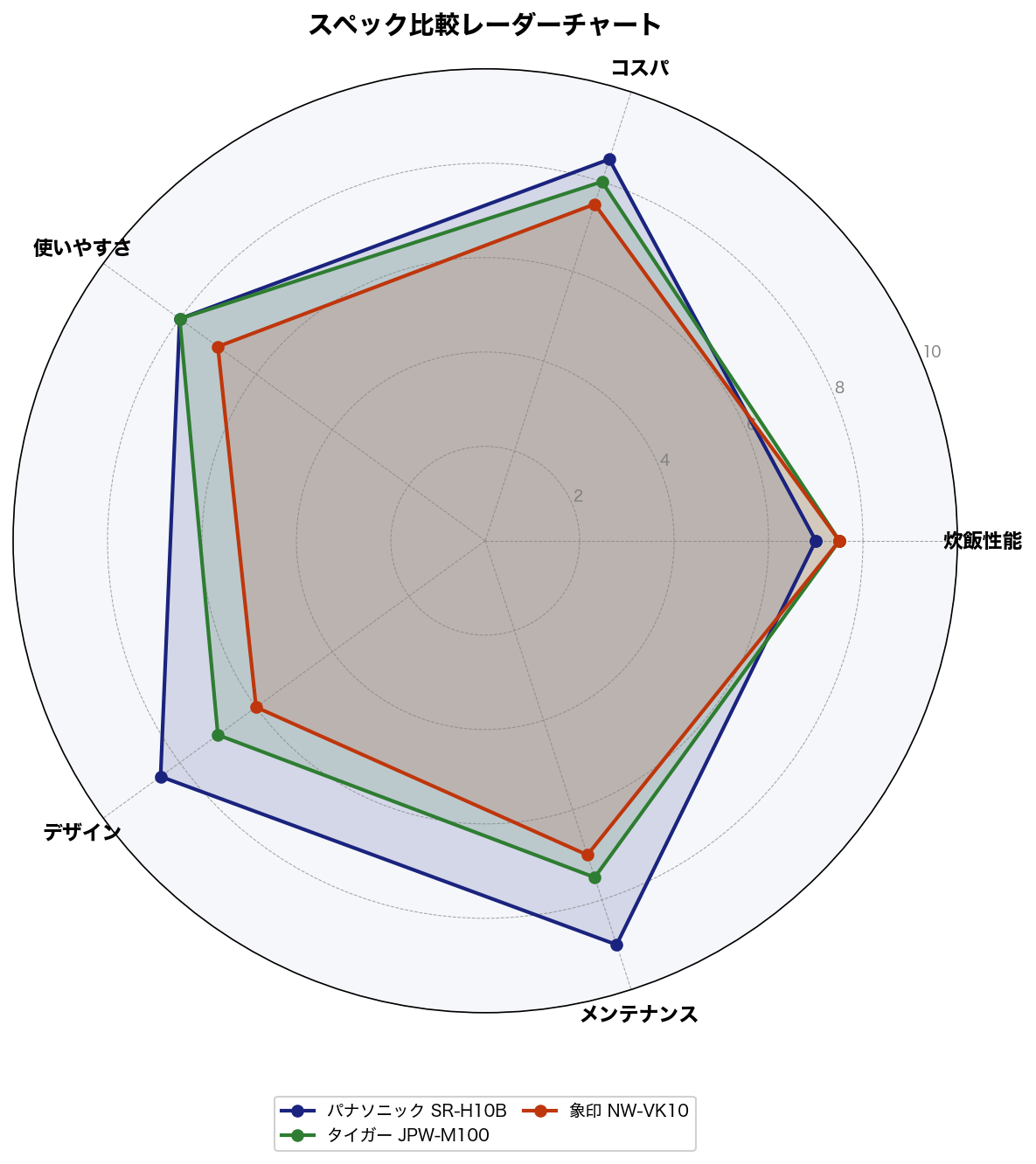 スペック比較レーダーチャート