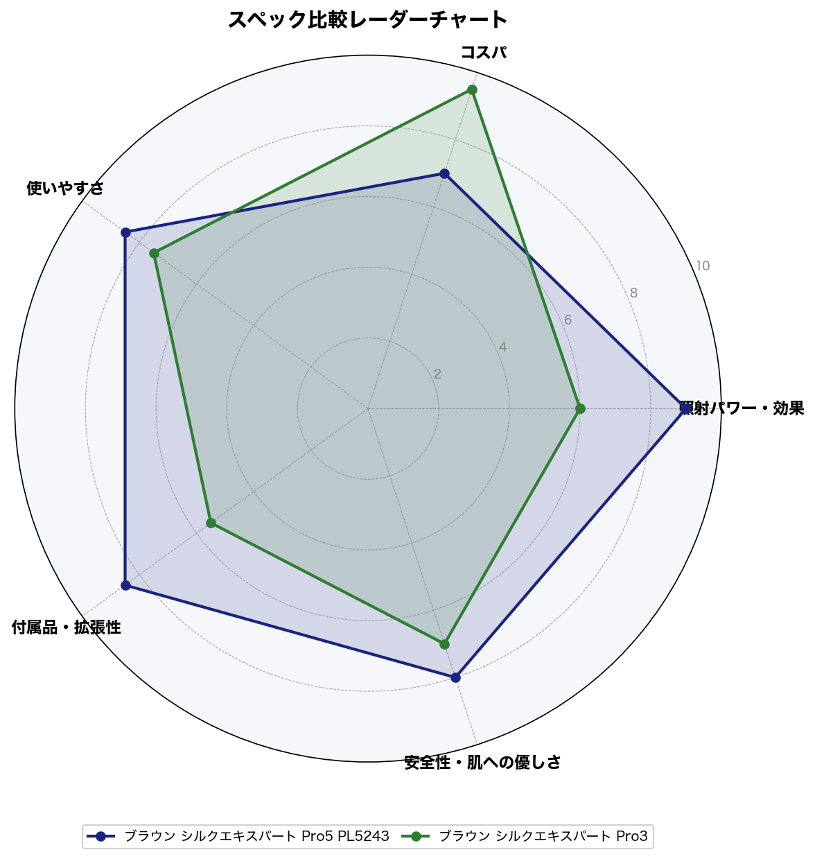 スペック比較レーダーチャート