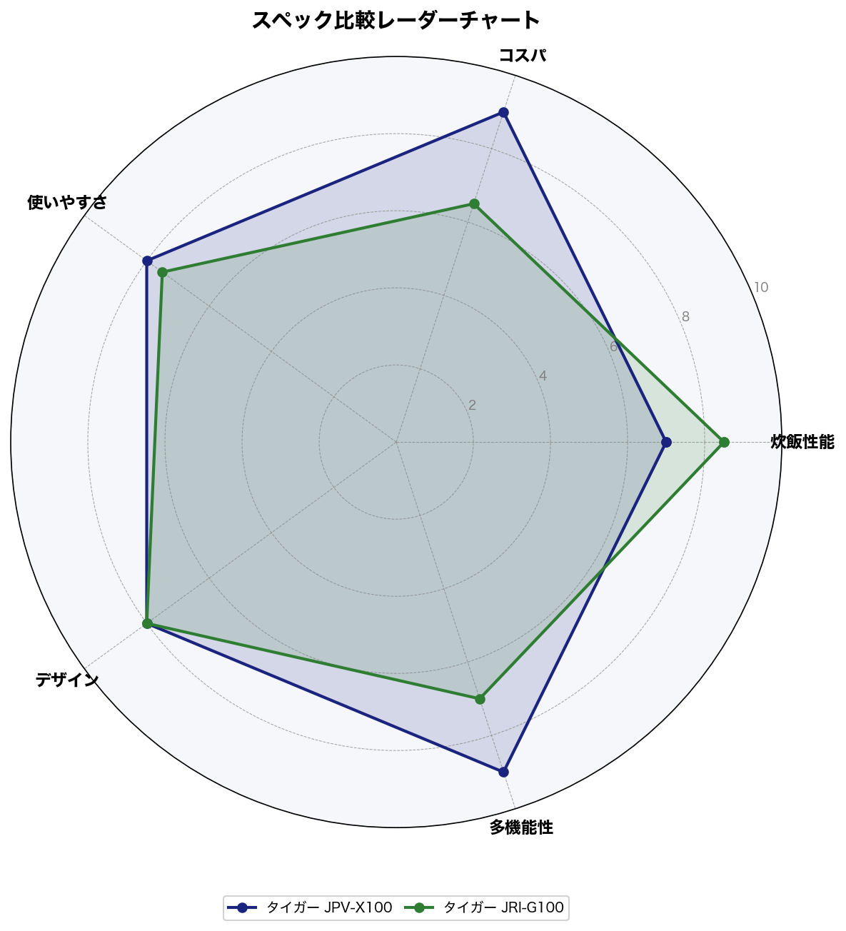 スペック比較レーダーチャート