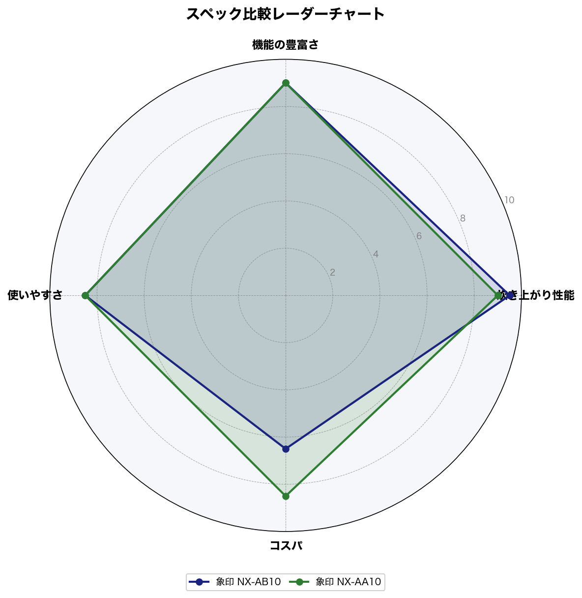 NX-AB10とNX-AA10の4軸スコア比較