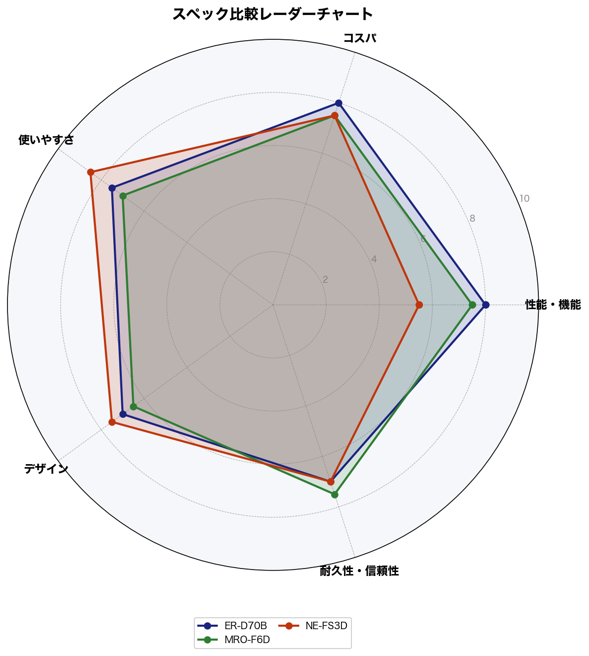 スペック比較レーダーチャート
