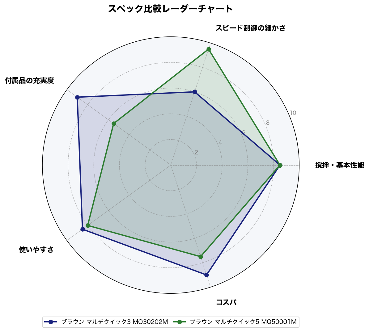 スペック比較レーダーチャート