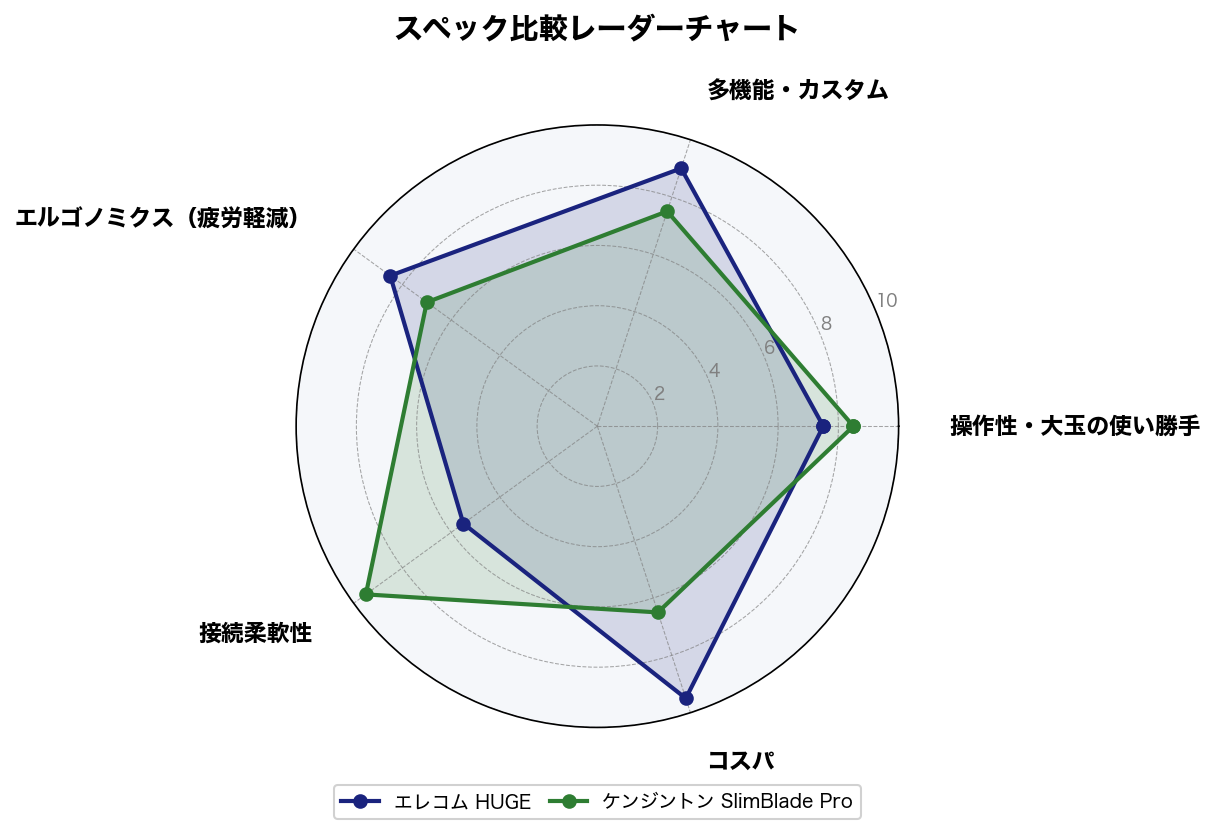 スペック比較レーダーチャート