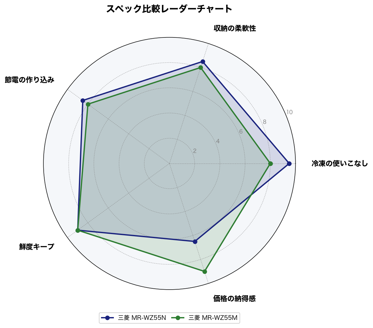 スペック比較レーダーチャート