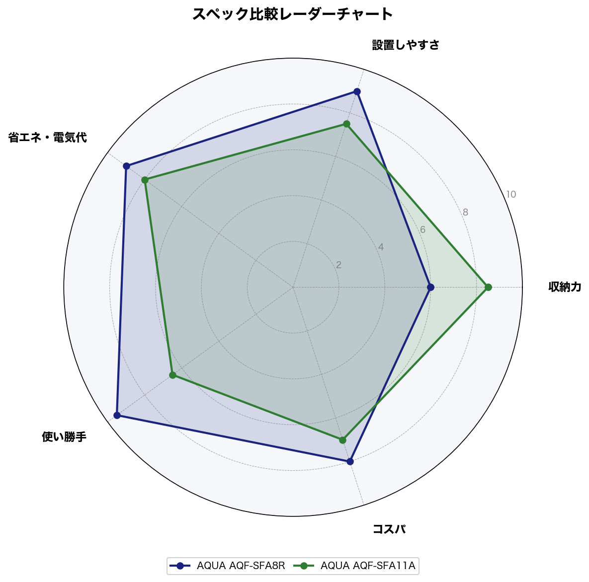 AQF-SFA8RとAQF-SFA11Aのスペック比較レーダーチャート