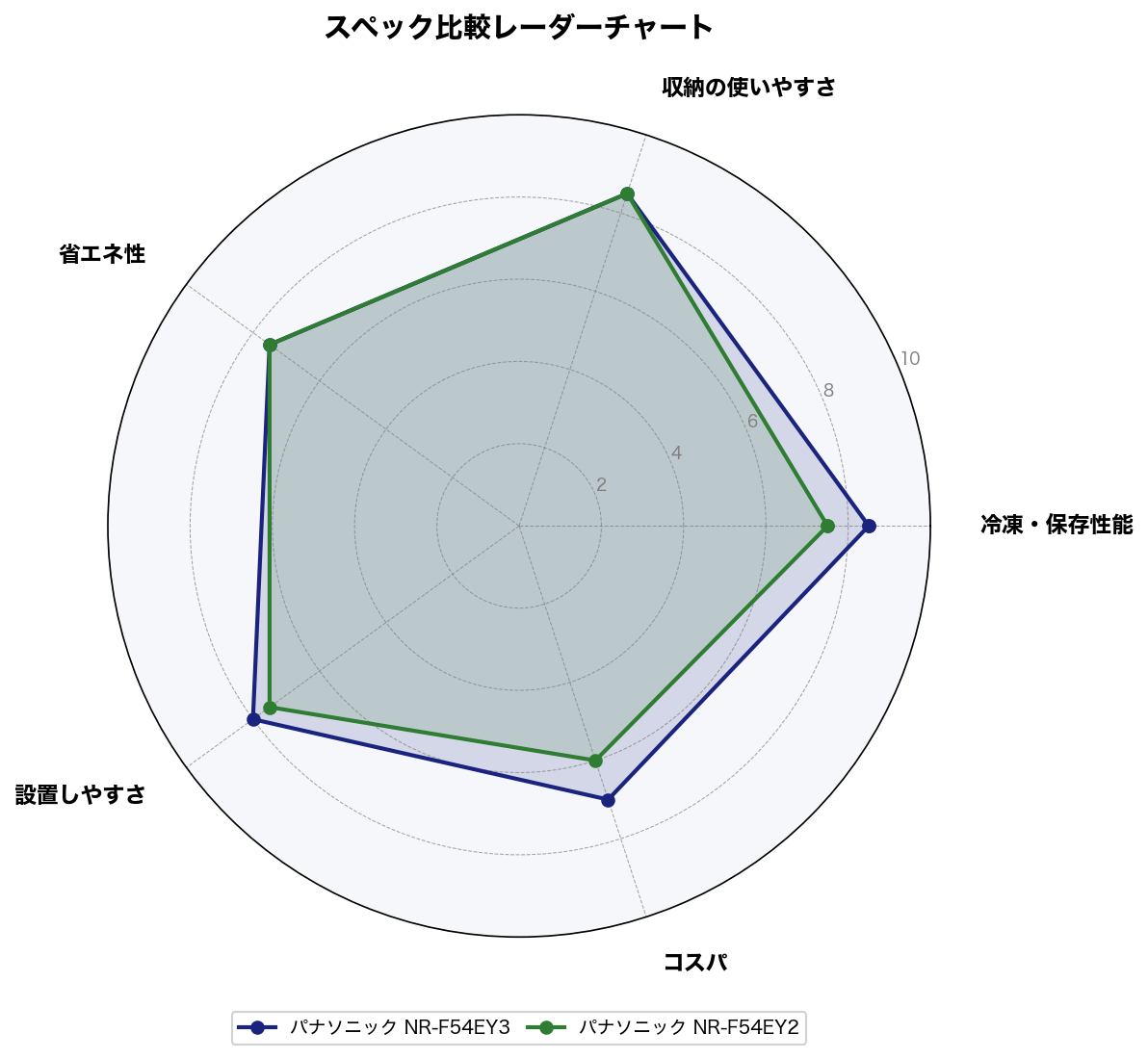 スペック比較レーダーチャート