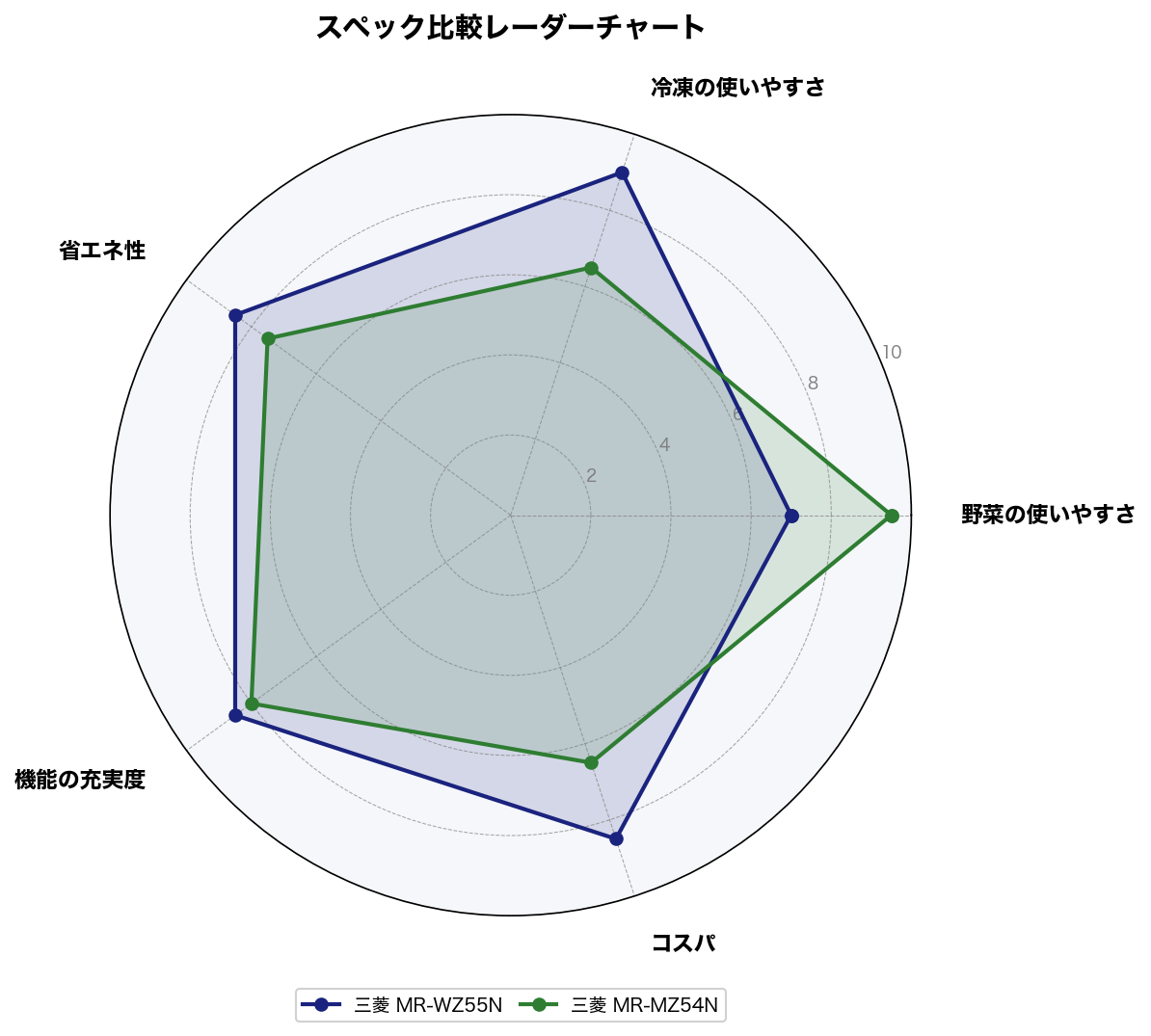 スペック比較レーダーチャート