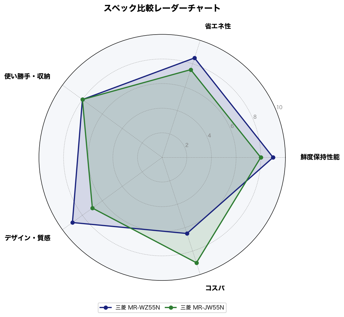 スペック比較レーダーチャート