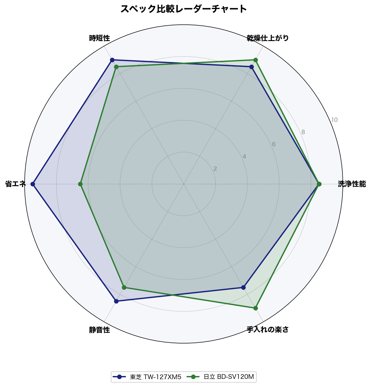 日立BD-SV120MとTW-127XM5のレーダーチャート