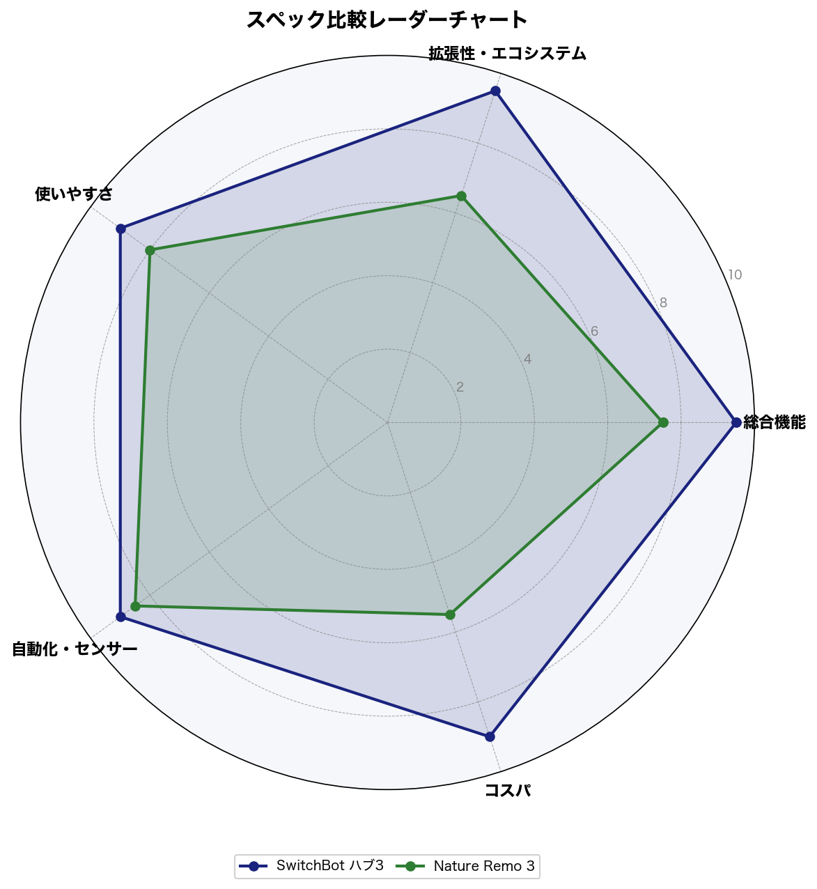 スペック比較レーダーチャート