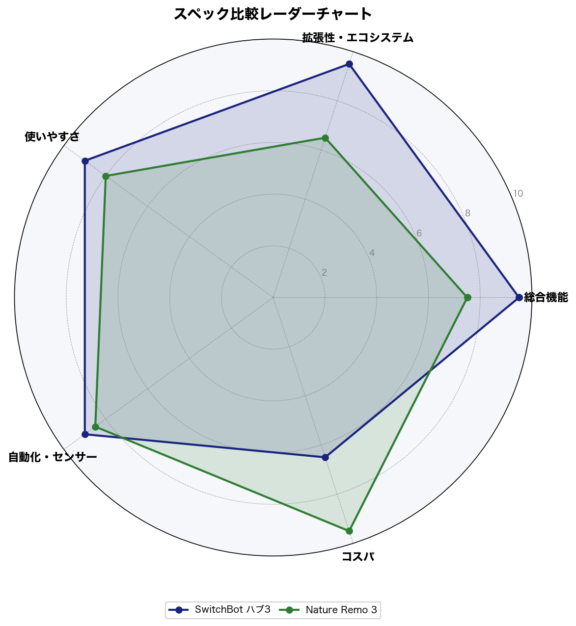 スペック比較レーダーチャート
