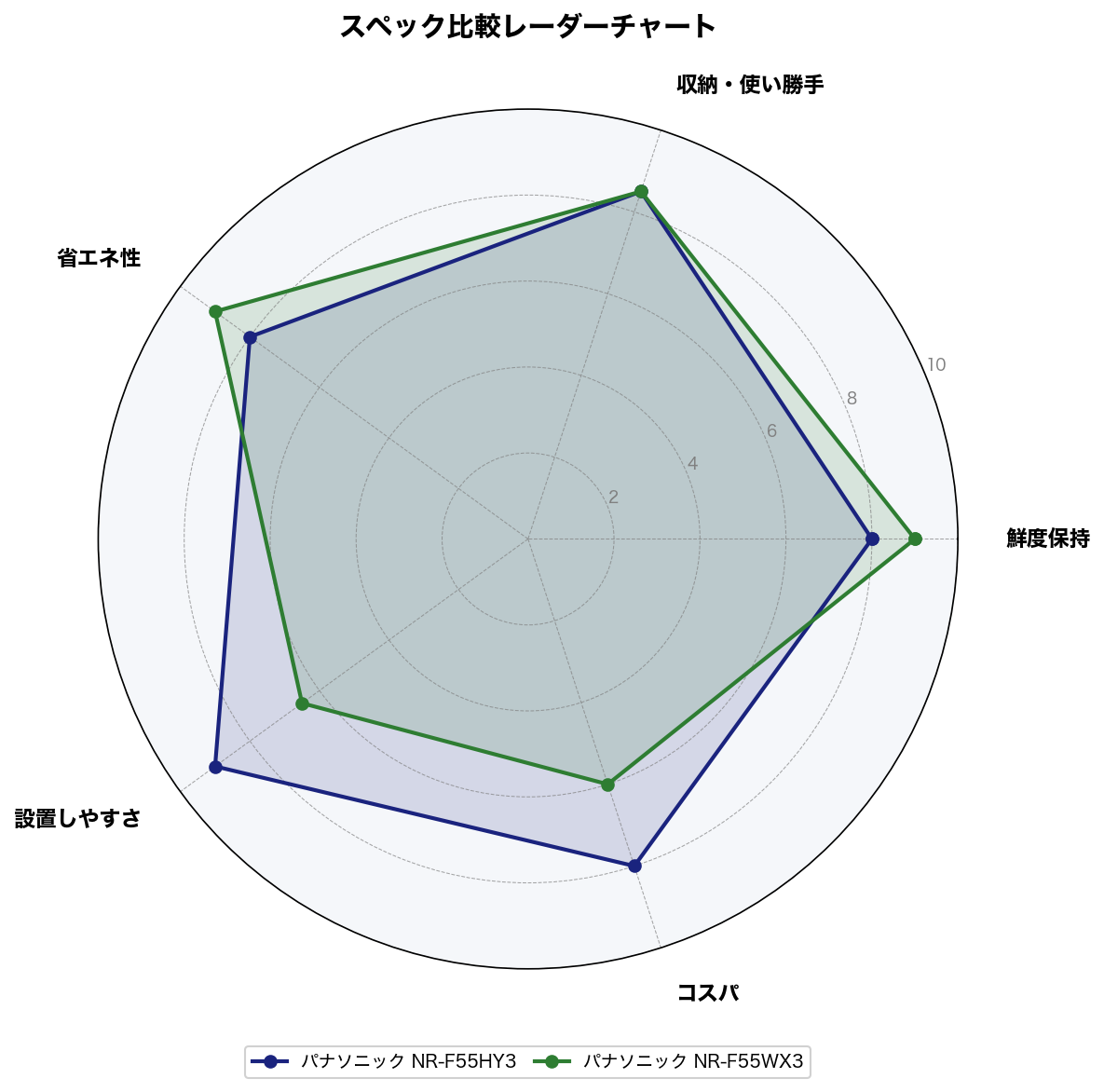 スペック比較レーダーチャート