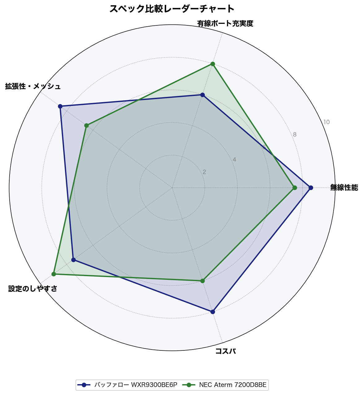 スペック比較レーダーチャート