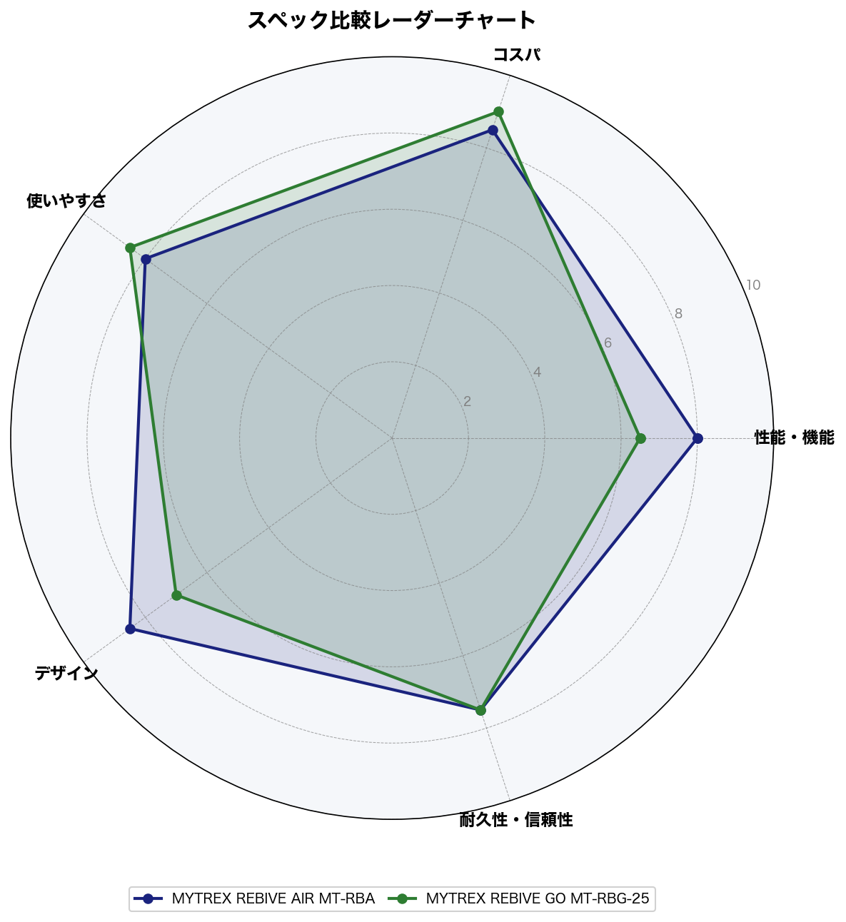 スペック比較レーダーチャート