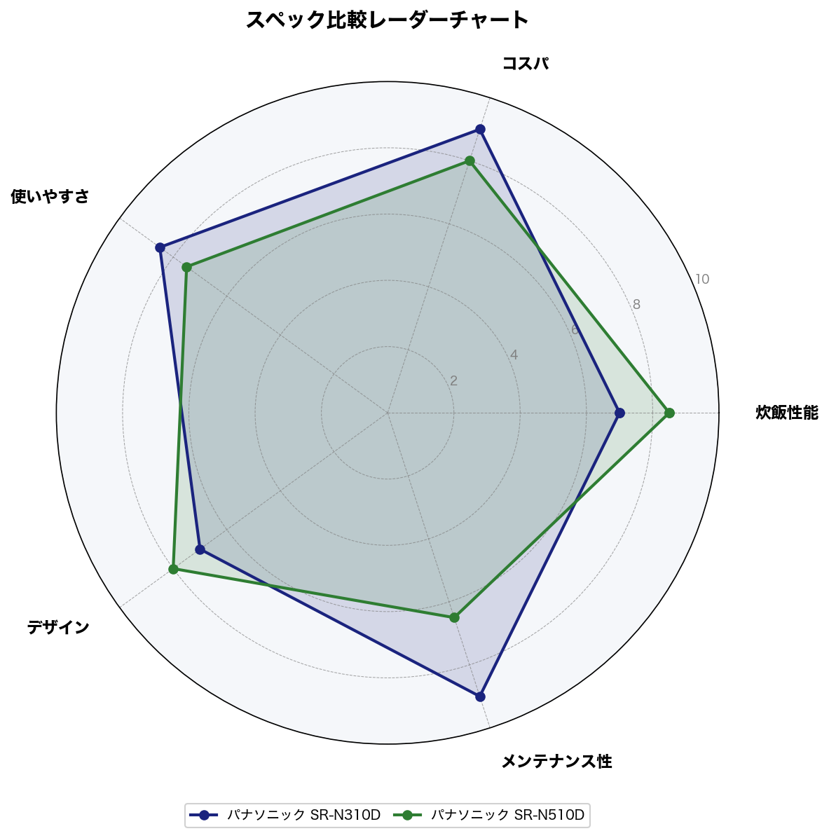 スペック比較レーダーチャート