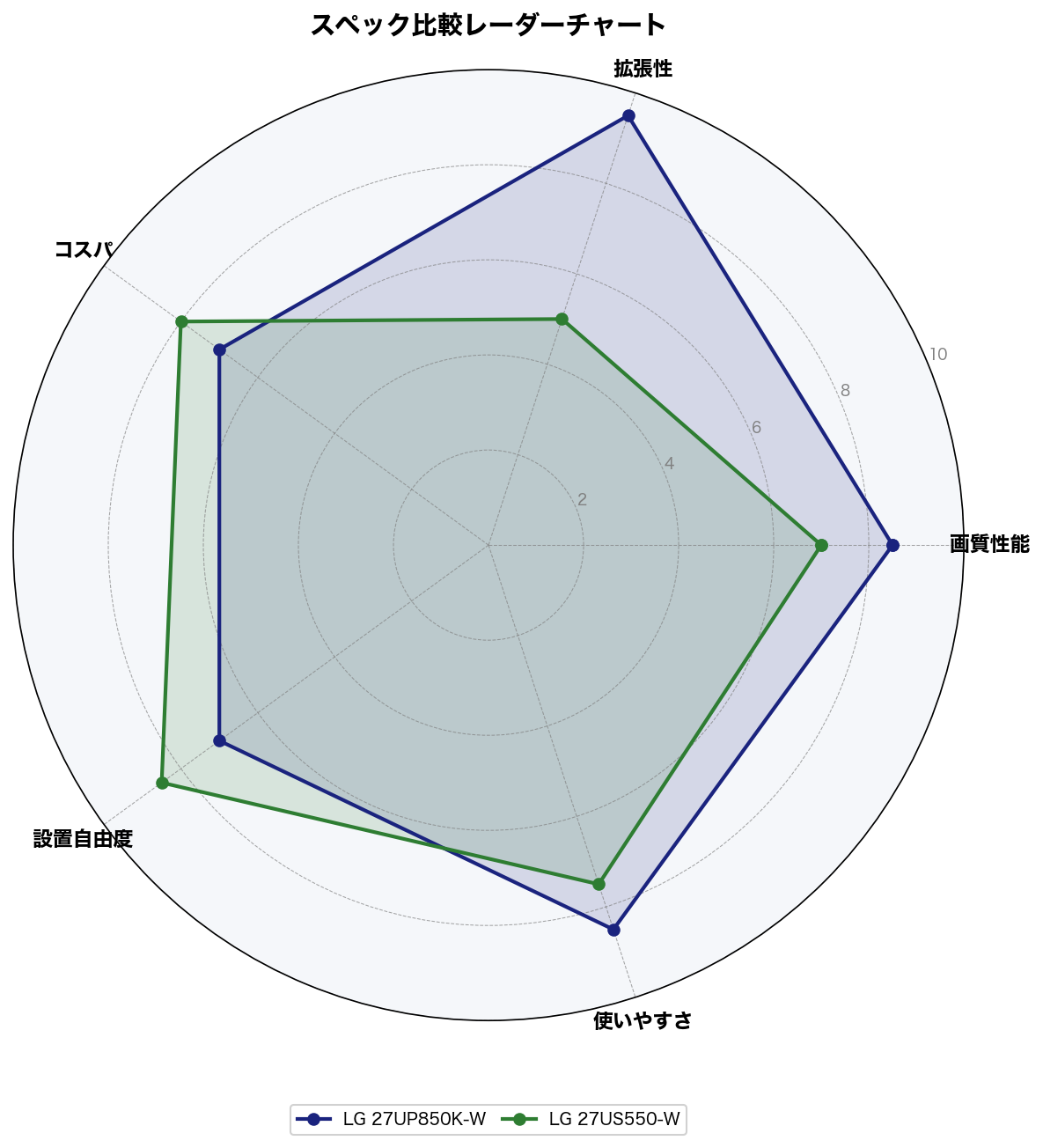 スペック比較レーダーチャート