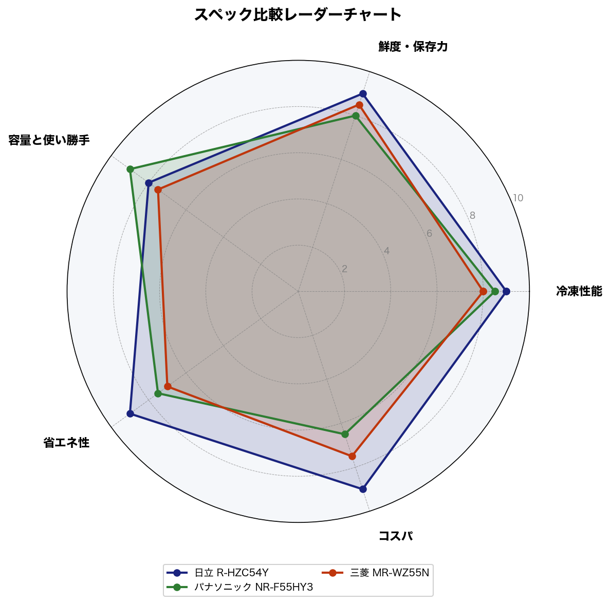 スペック比較レーダーチャート