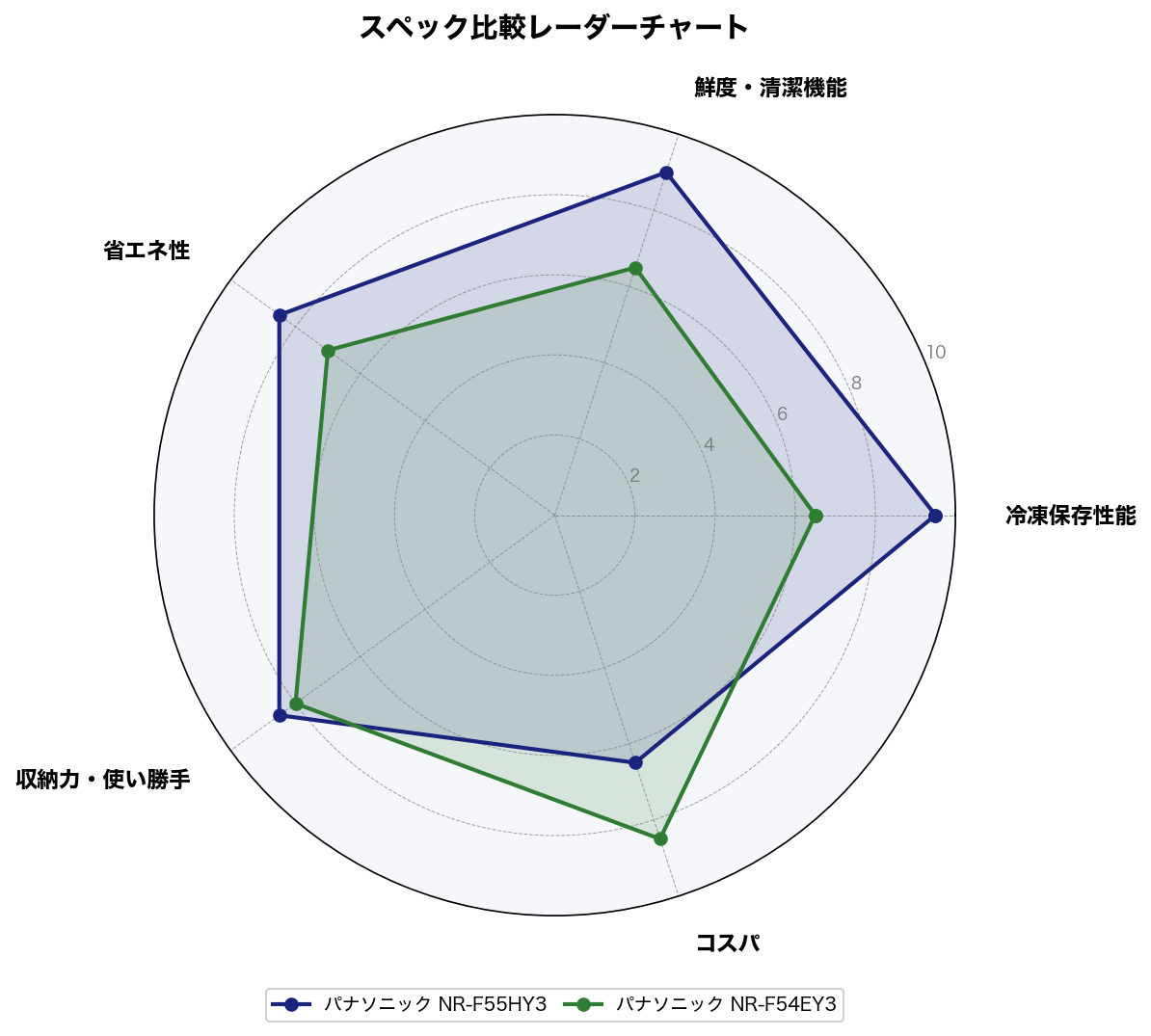 スペック比較レーダーチャート