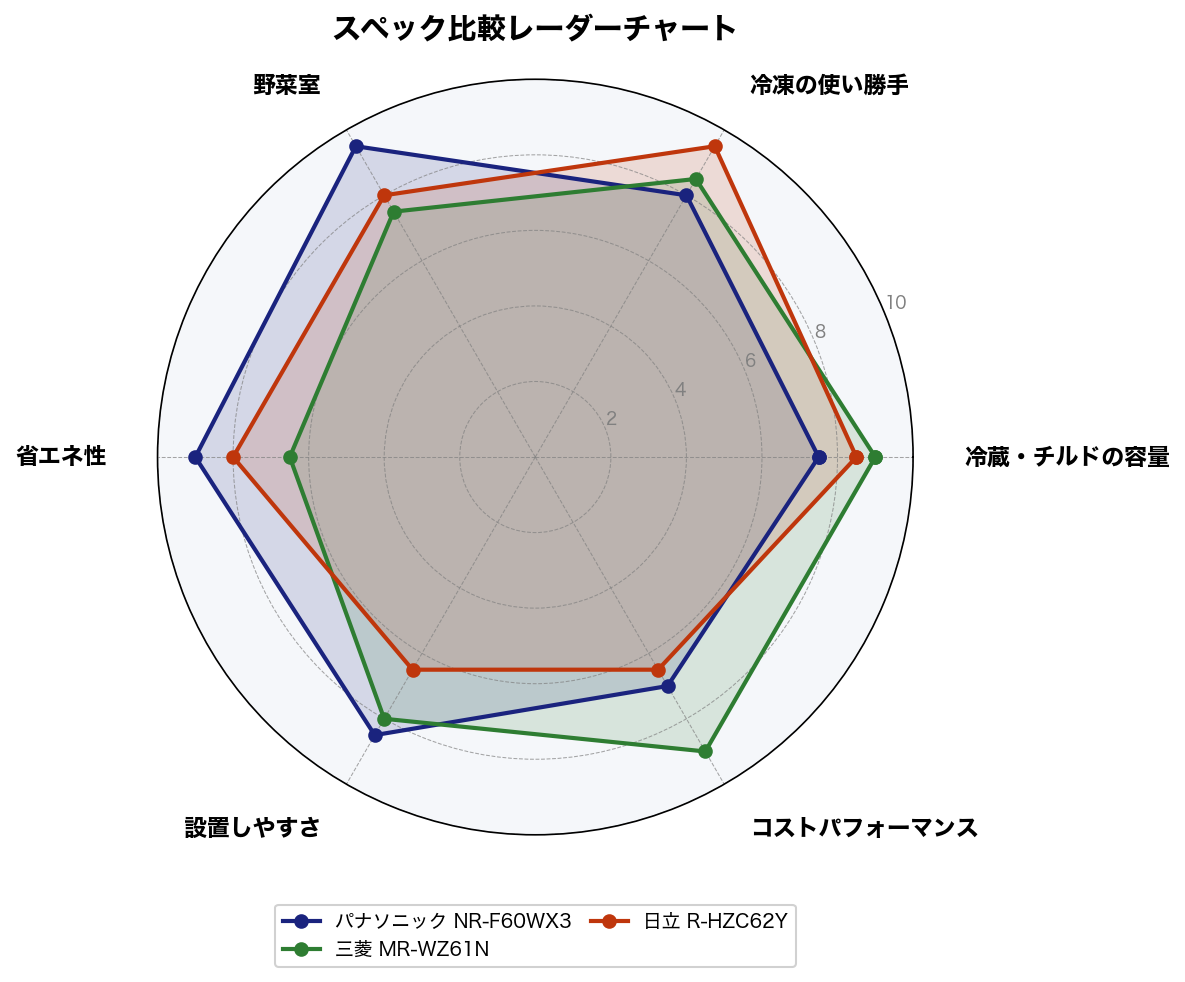 スペック比較レーダーチャート