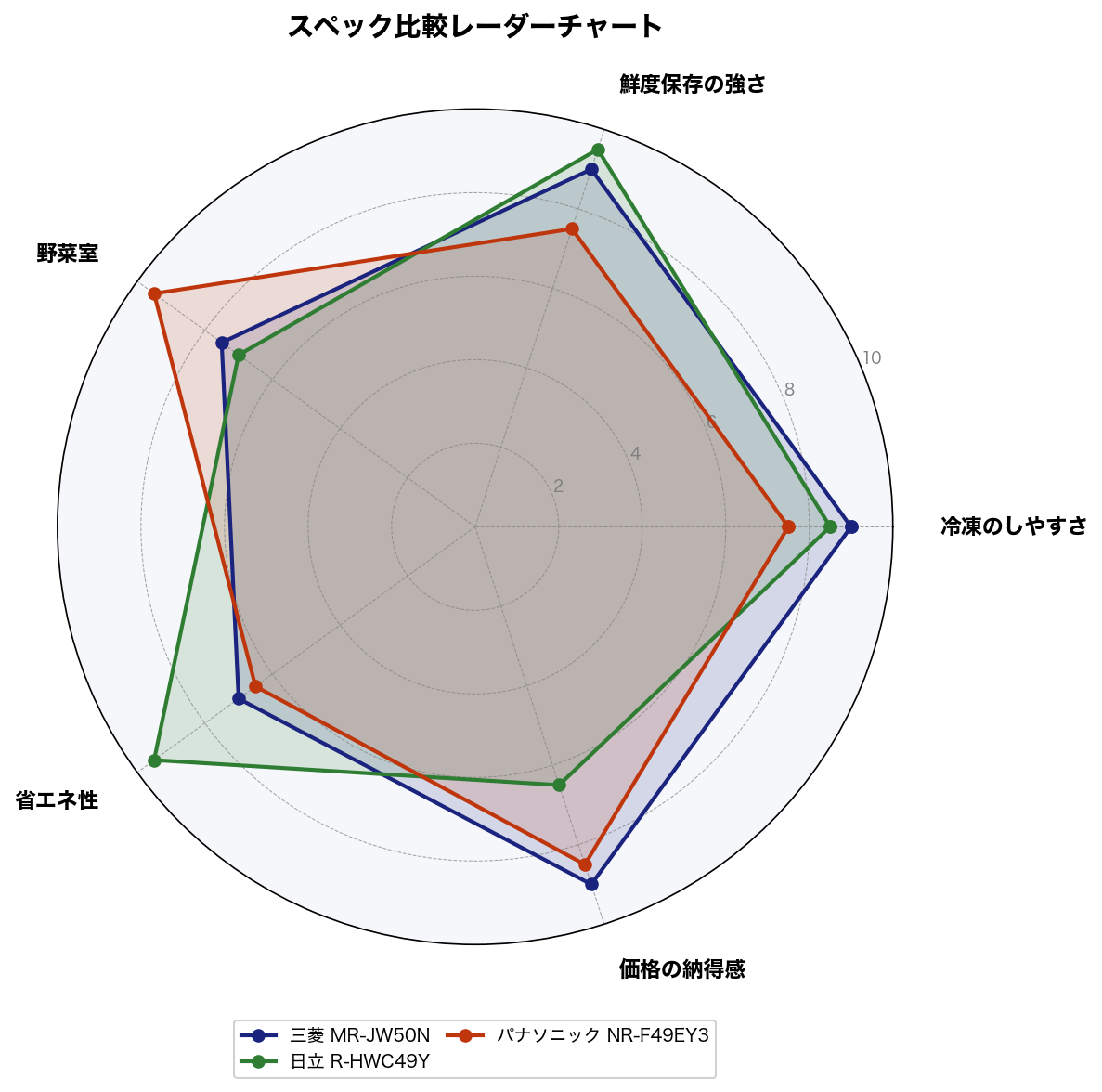 スペック比較レーダーチャート