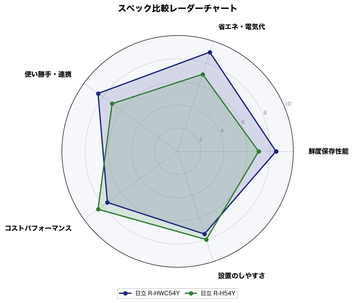 スペック比較レーダーチャート