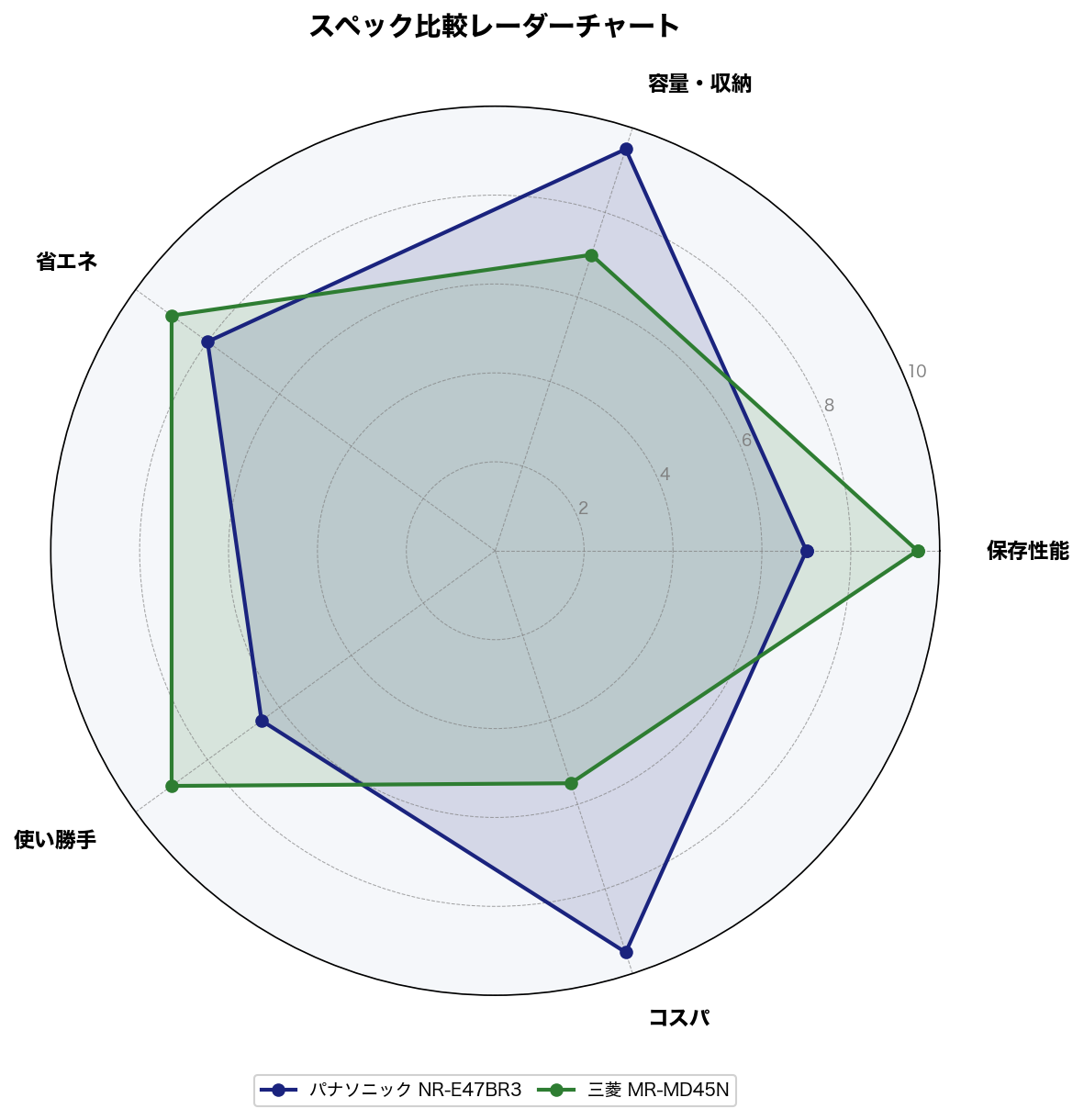 スペック比較レーダーチャート