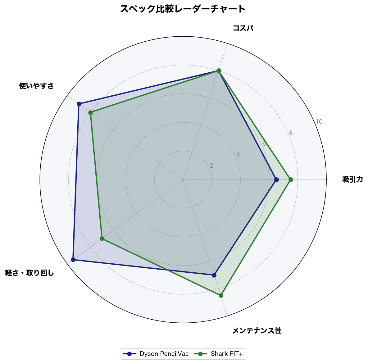 スペック比較レーダーチャート