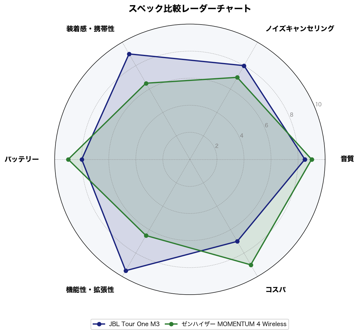 スペック比較レーダーチャート