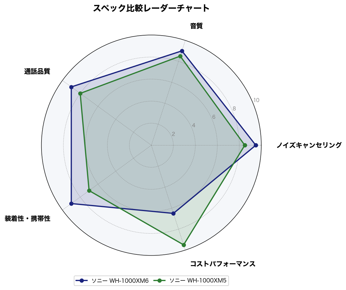 スペック比較レーダーチャート