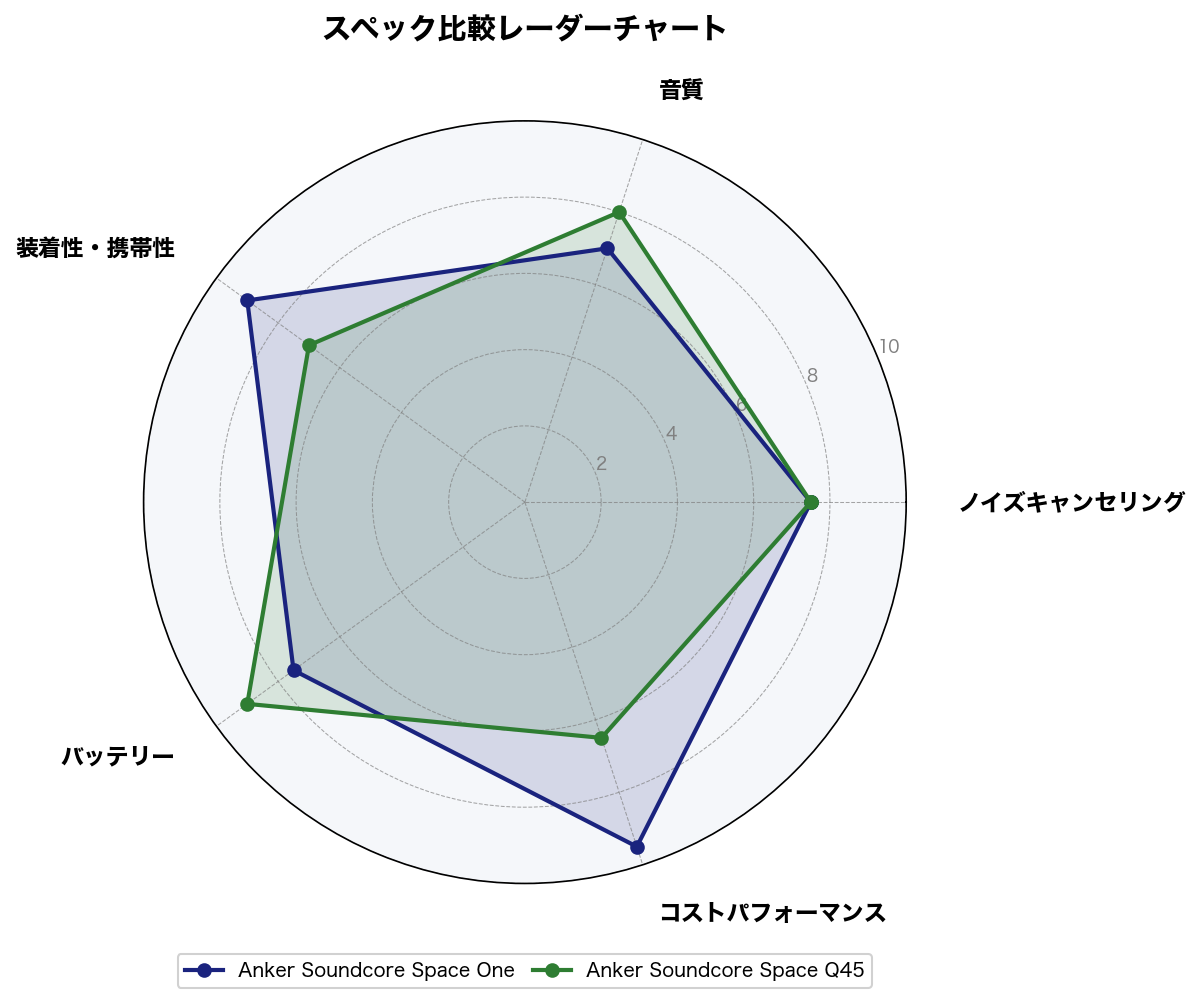 Space One と Space Q45 のスペック比較レーダーチャート