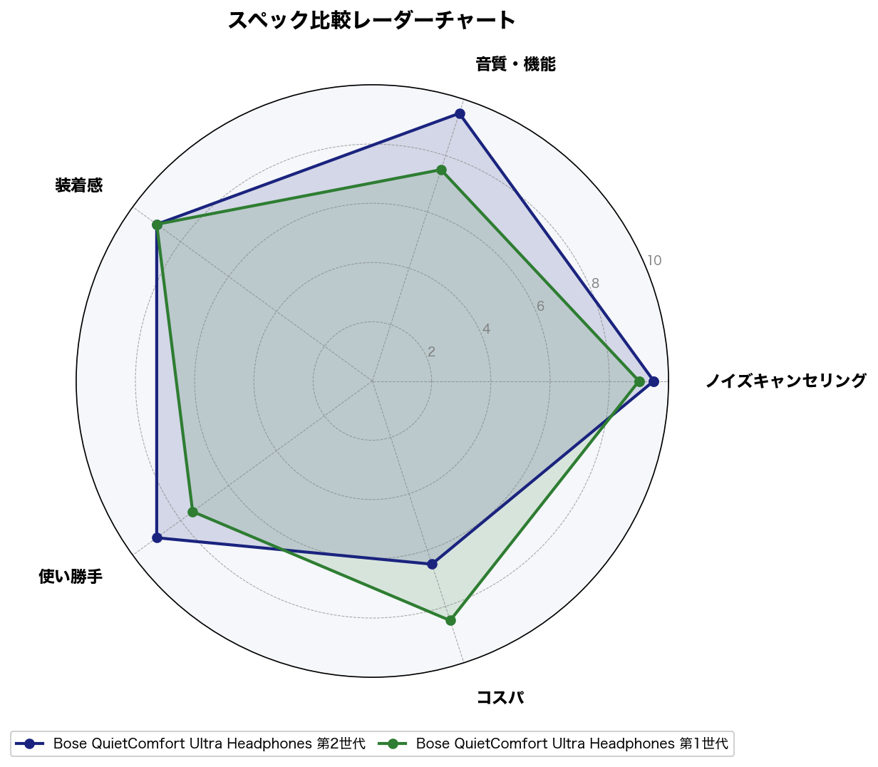 スペック比較レーダーチャート