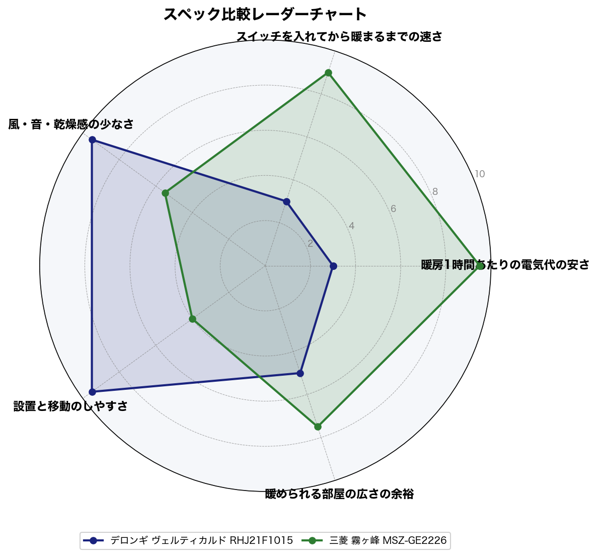 オイルヒーターとエアコンの5軸スコア比較