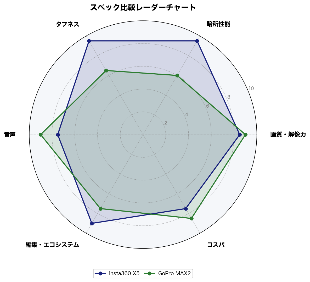 スペック比較レーダーチャート