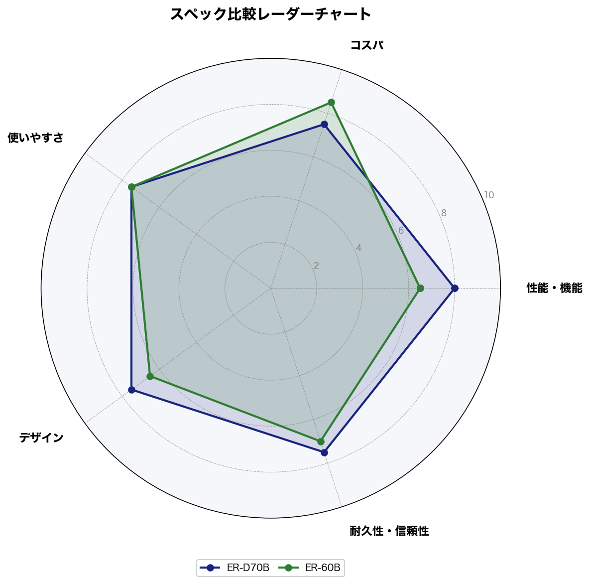 スペック比較レーダーチャート