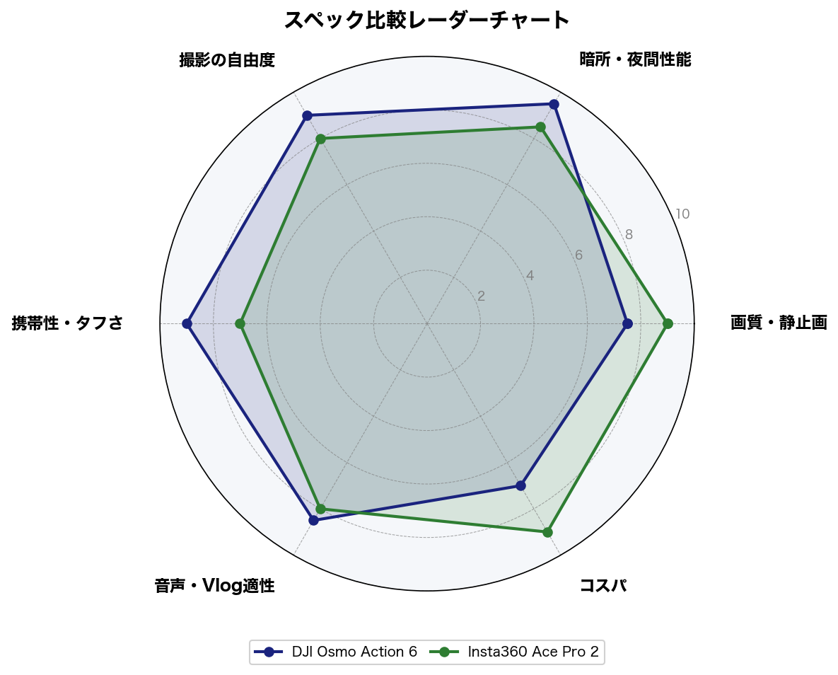 スペック比較レーダーチャート
