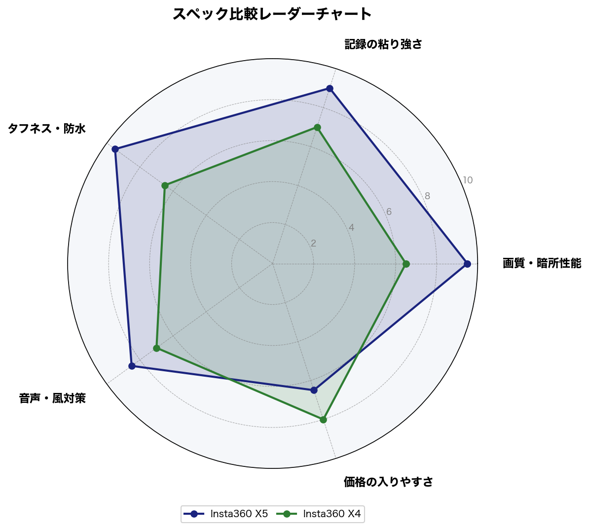 スペック比較レーダーチャート