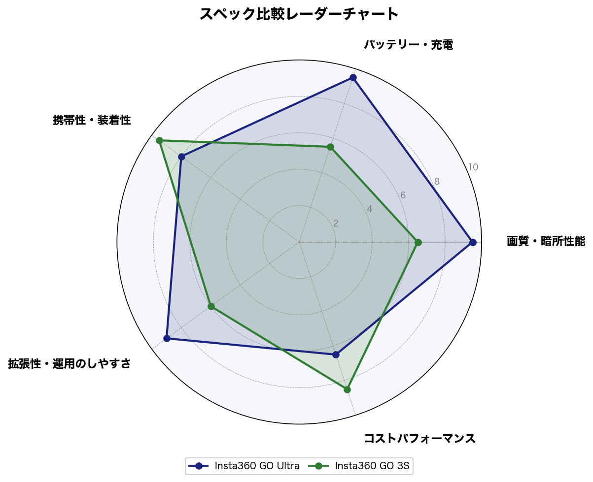 GO UltraとGO 3Sの5軸スコア比較レーダーチャート