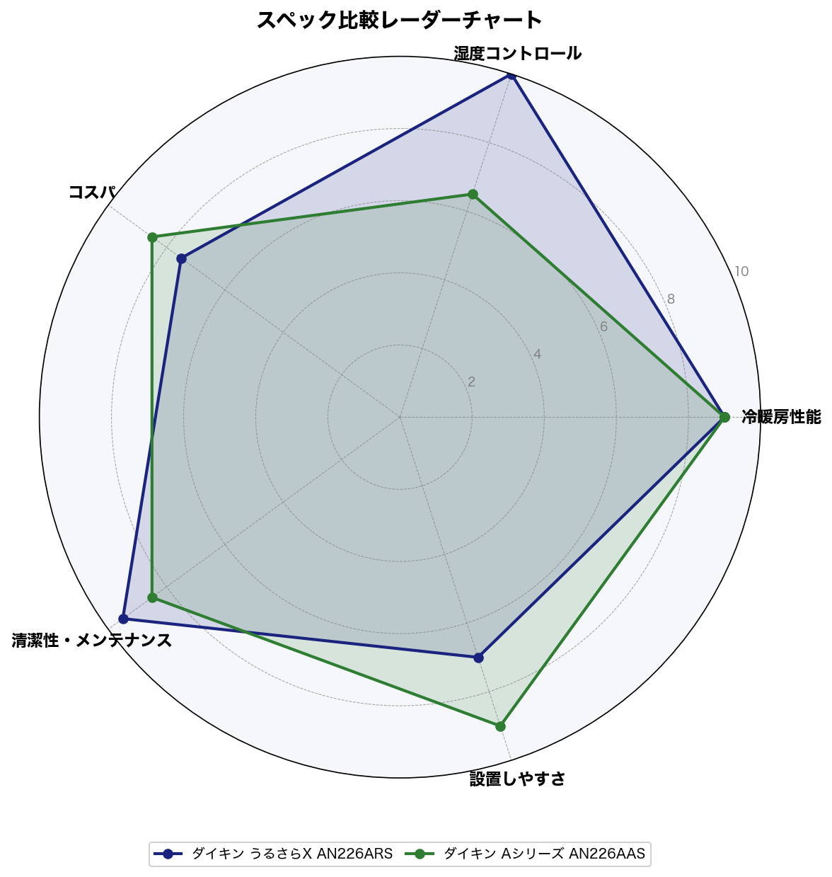 ダイキン うるさらX AN226ARSとAシリーズ AN226AASのスペック比較レーダーチャート
