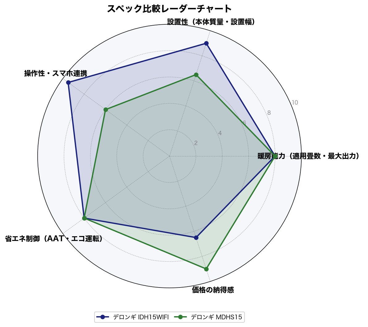 スペック比較レーダーチャート