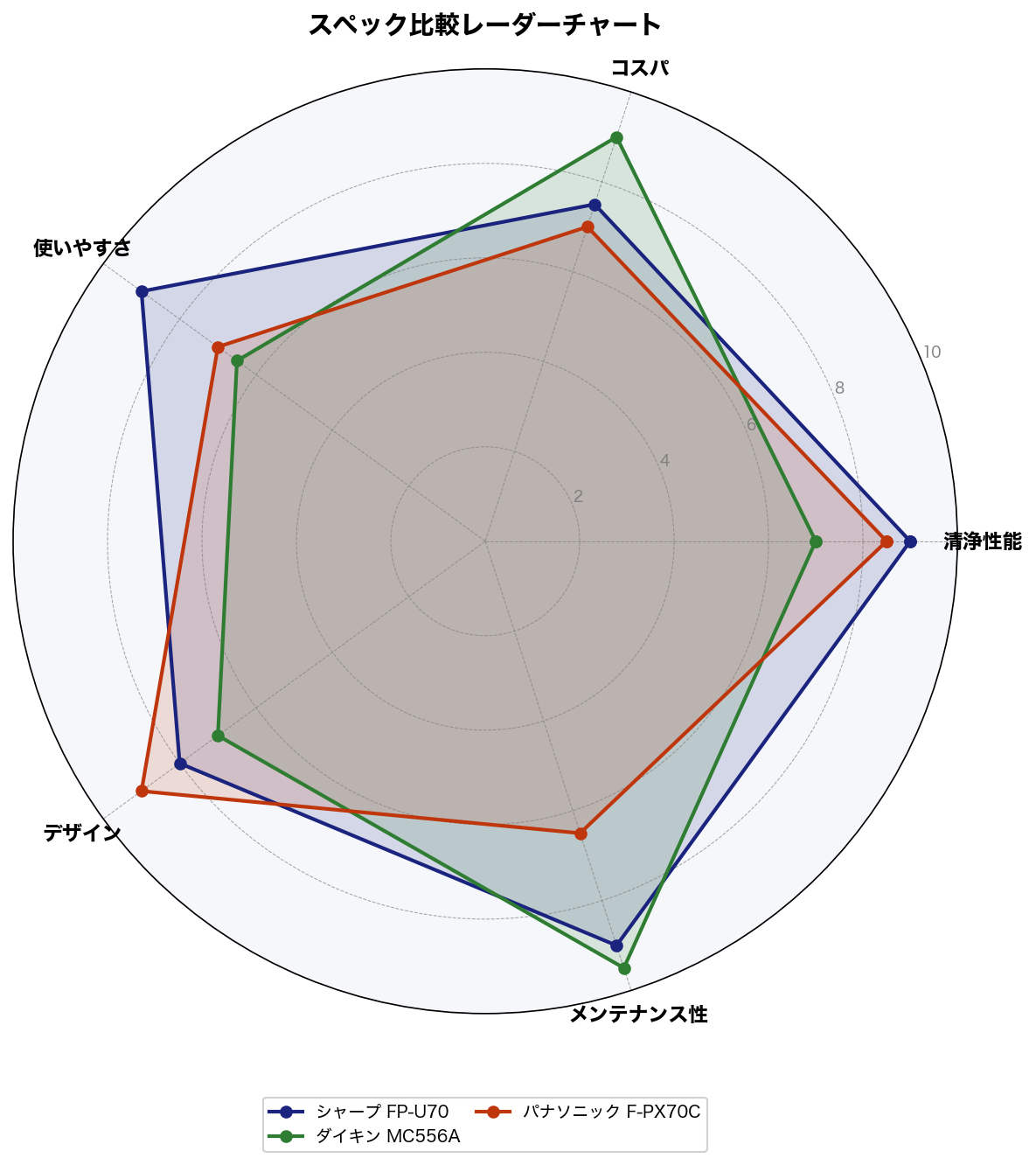 スペック比較レーダーチャート