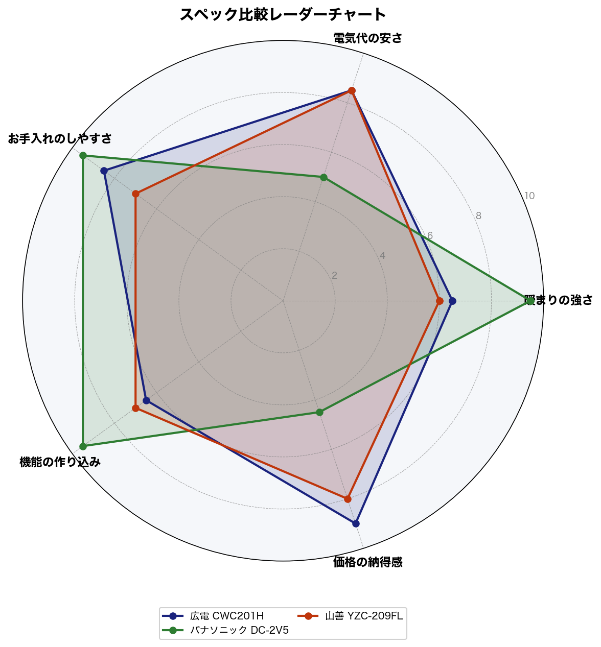 スペック比較レーダーチャート