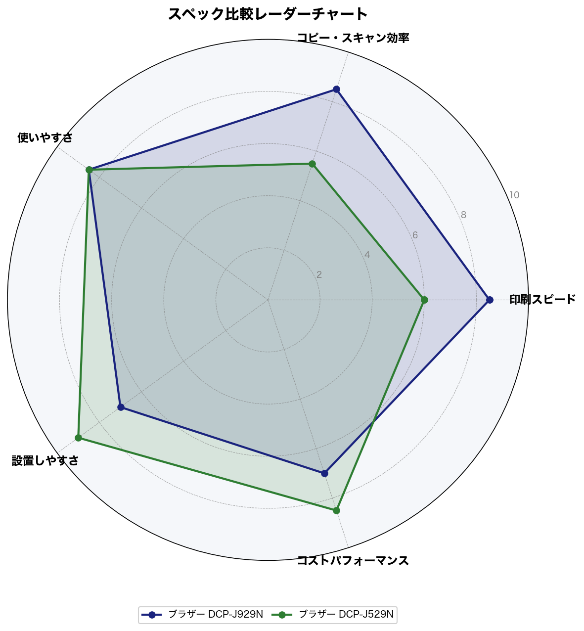 スペック比較レーダーチャート