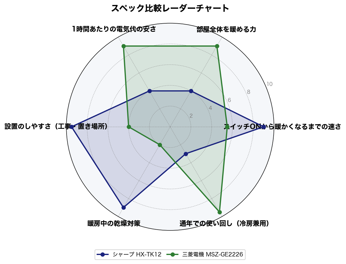 スペック比較レーダーチャート