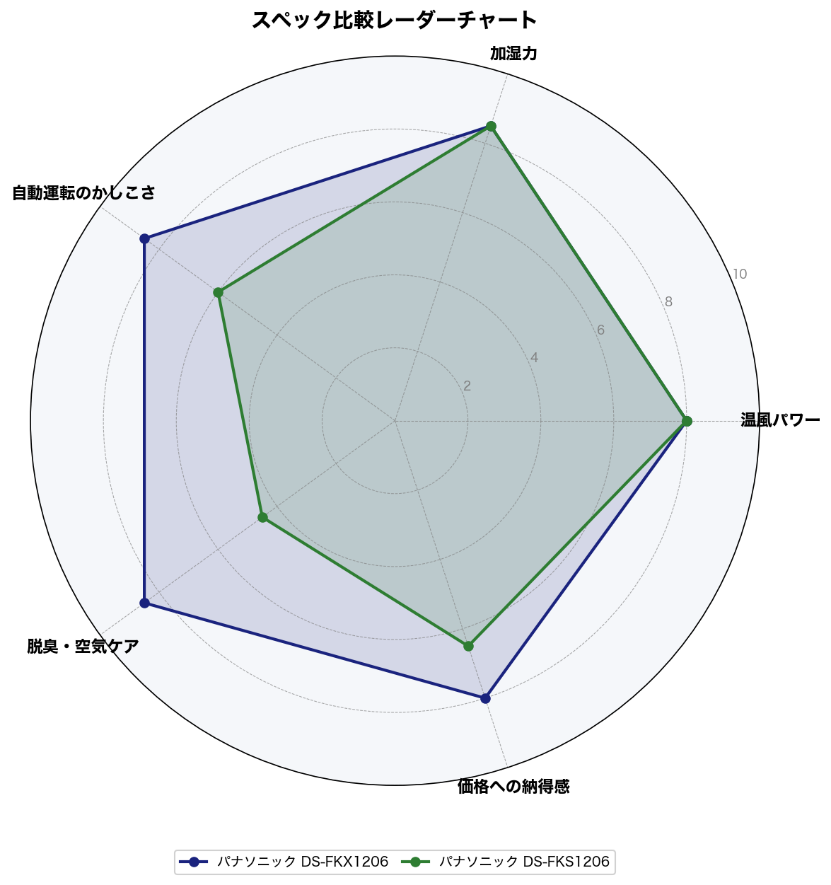 スペック比較レーダーチャート