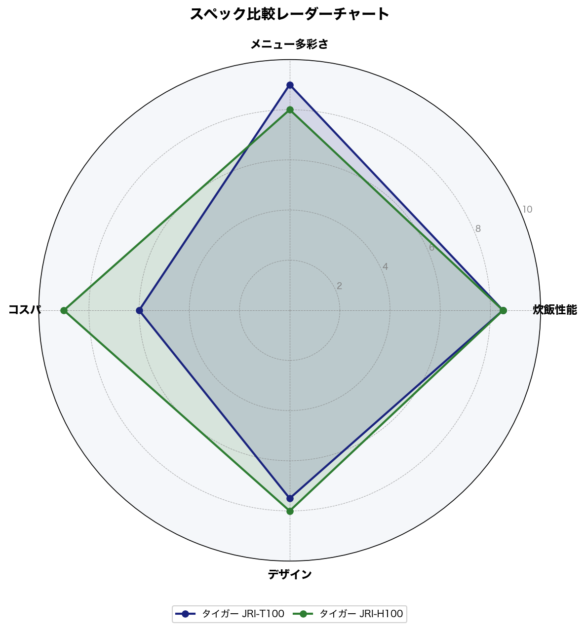 JRI-T100とJRI-H100のスペック比較レーダーチャート