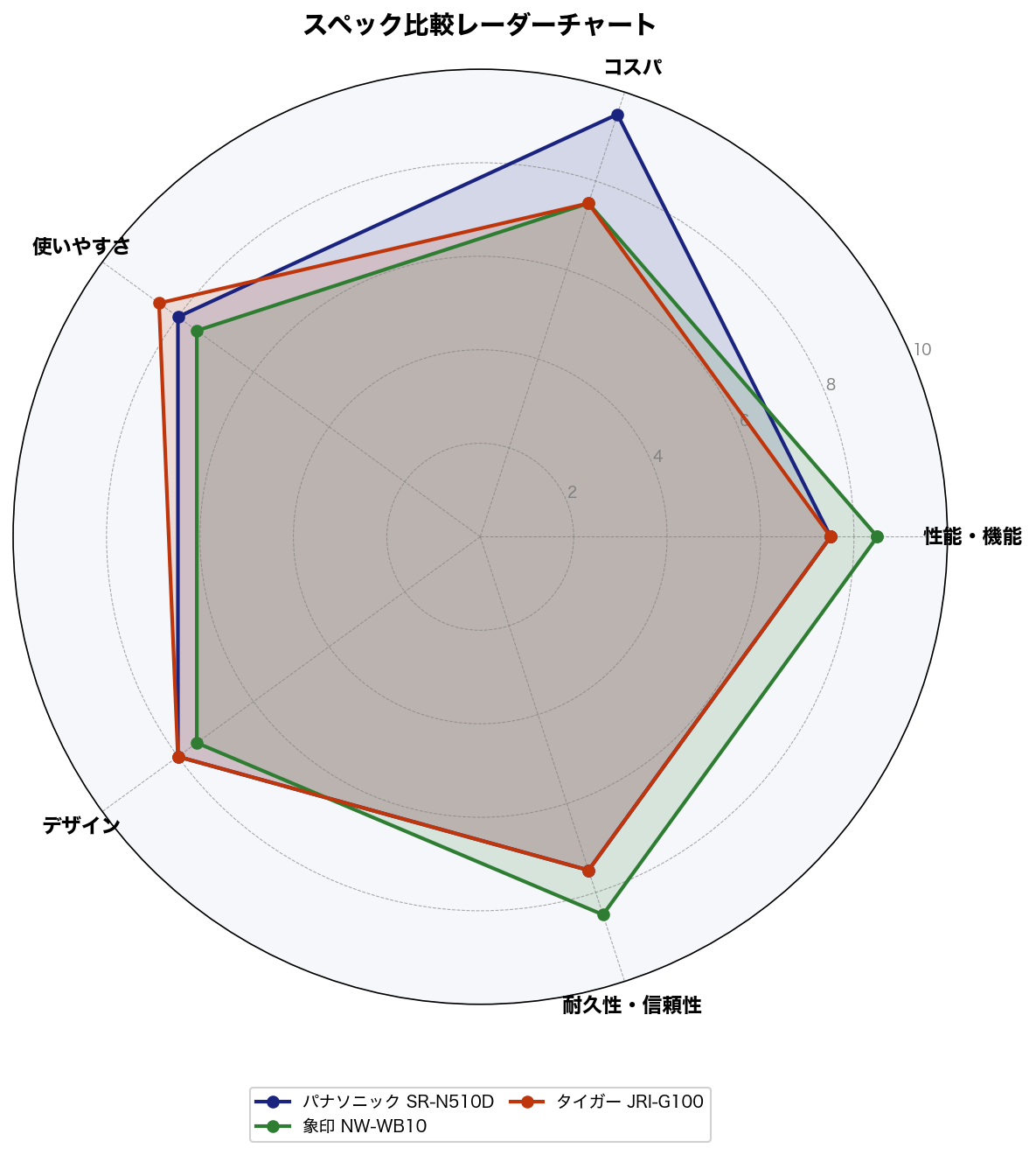 スペック比較レーダーチャート