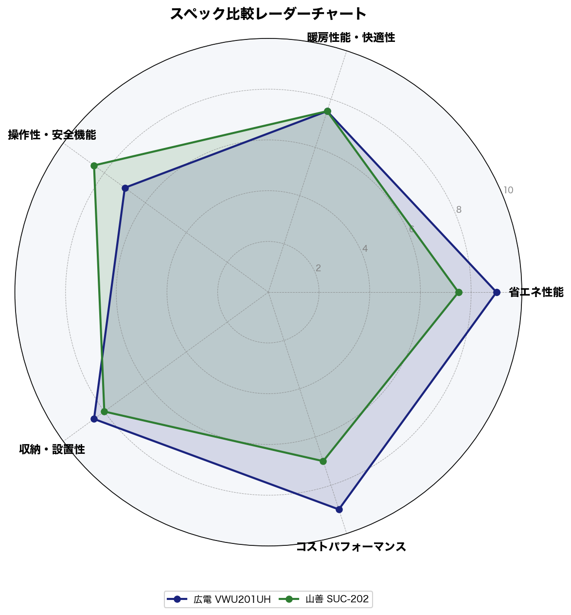 スペック比較レーダーチャート
